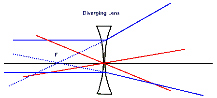 Imaging with lenses